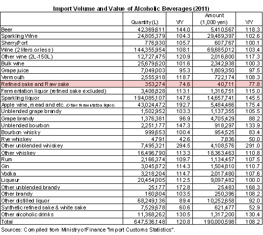 imported_volume_and_value_sake_in_india